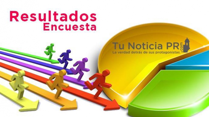 Resultados: 
 Â¿EstÃ¡s de acuerdo que se corte la luz a residentes de caserÃ­os que no Paguen?
