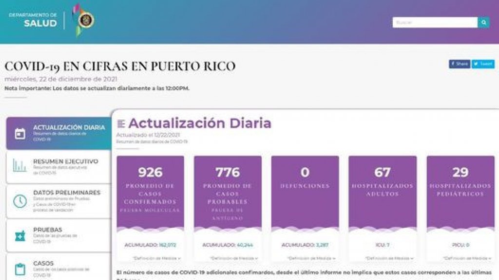  926 casos positivos y aumento en hospitalizaciones por COVID-19 según el DS 