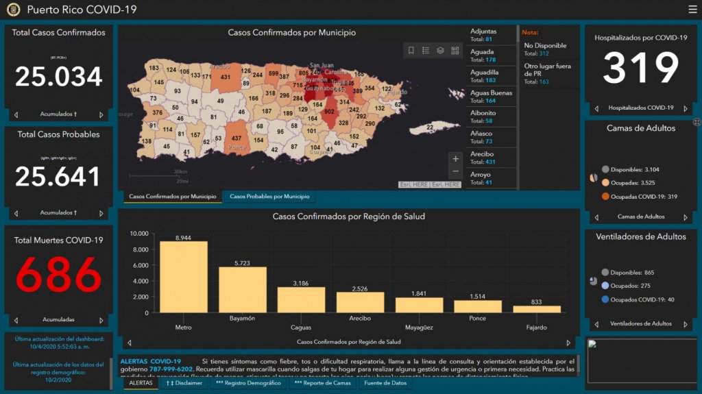  Cinco muertes y 220 casos confirmados de COVID-19 en informe DS 