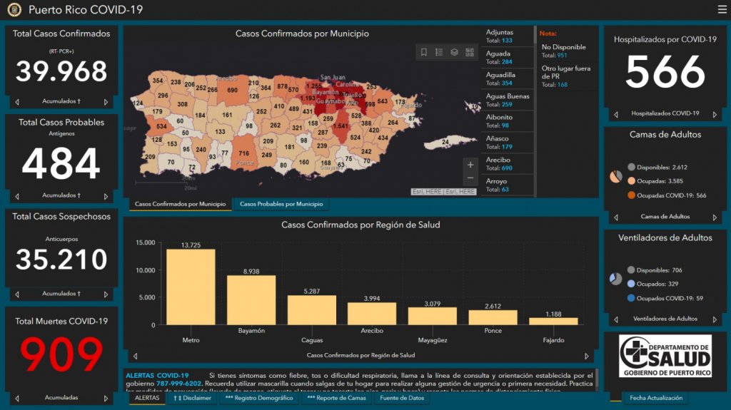  Salud reporta alza de más de 2,000 casos confirmados, probables y sospechosos de COVID-19 