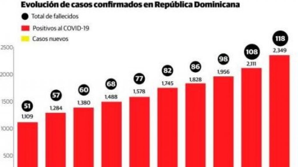  Coronavirus/Cifras de muertes por la epidemia aumenta en el país a 118, con 238 nuevos casos positivos confirmados para un total de 2,349 