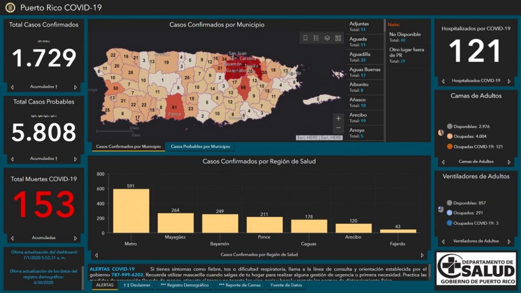  DS reporta 27 casos confirmados, 41 casos probables adicionales, 0 muertes y se ajustan datos por Covid-19 