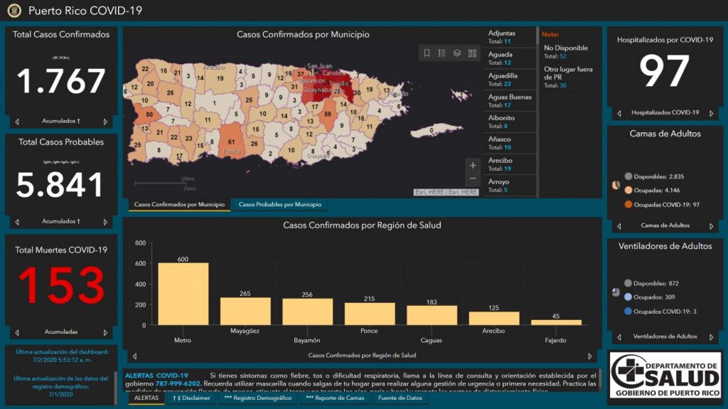  DS reporta 23 casos confirmados, 41 casos probables adicionales, 0 muertes y se ajustan datos por COVID-19 