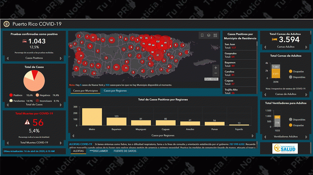  Aumenta la cifra a 1,043 positivos y se a&ntilde;aden 5 muertes por COVID-19 en Puerto Rico 
