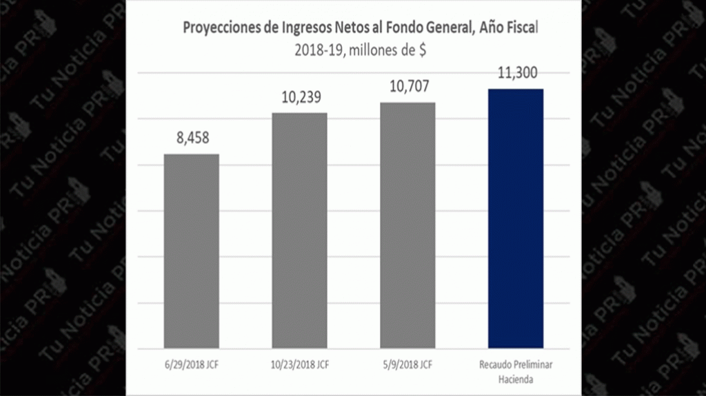  Hacienda recibe ingresos en mayo de $922 millones seg&uacute;n secretario interino 