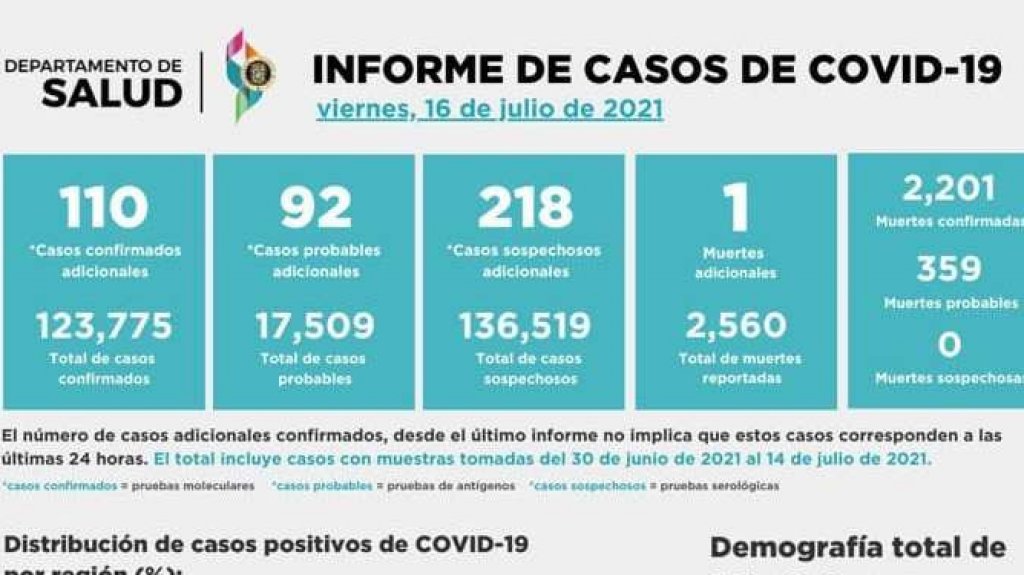  Salud informa de un deceso y 420 contagios y 72 hospitalizados 