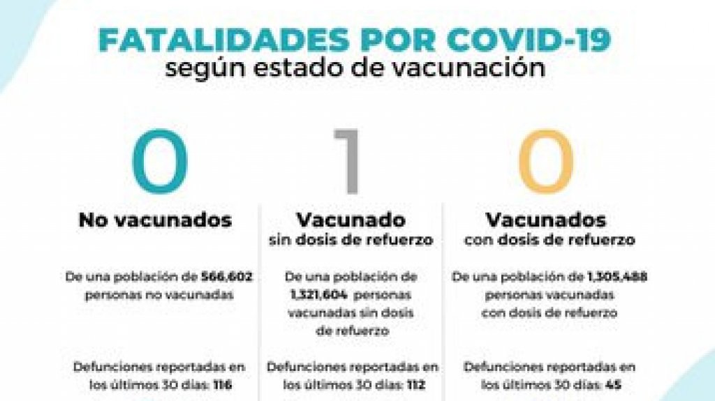  Salud revela que el Covid-19 cobra otra vida 