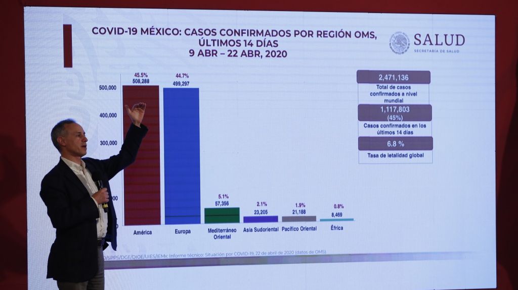  M&eacute;xico supera los 10.000 contagios de COVID-19 con 970 muertes 