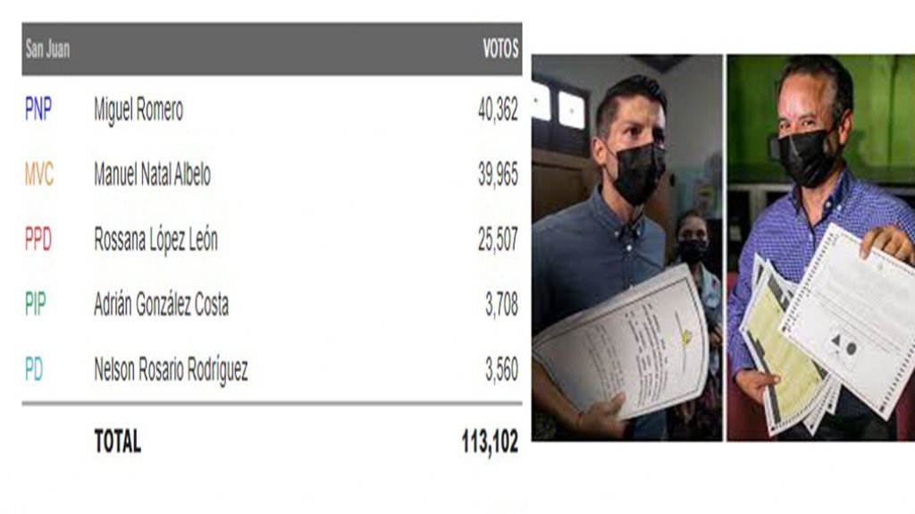  Vuelve a tomar la delantera Miguel Romero en la contienda por la alcald&iacute;a de San Juan 