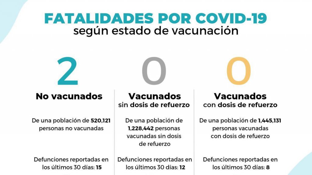 Salud reporta dos muertes, una tasa de positividad del 24.43% y 179 hospitalizados 