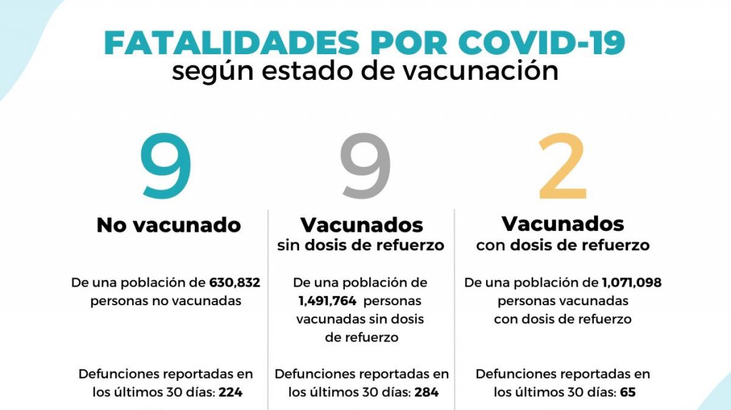  Salud reporta 20 muertes por Covid-19 y 465 hospitalizados 
