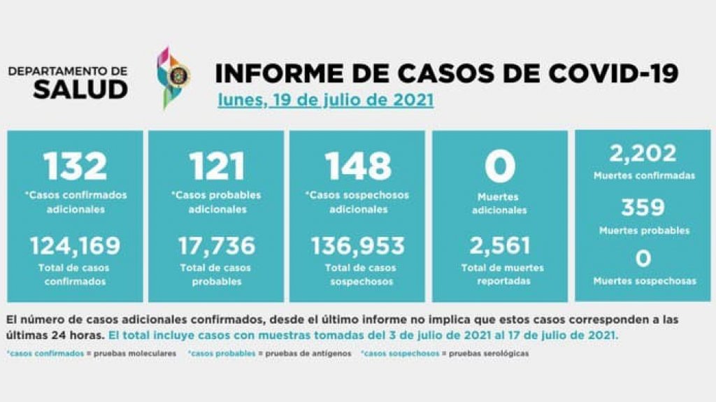  Salud reporta aumento en casos de COVID-19 