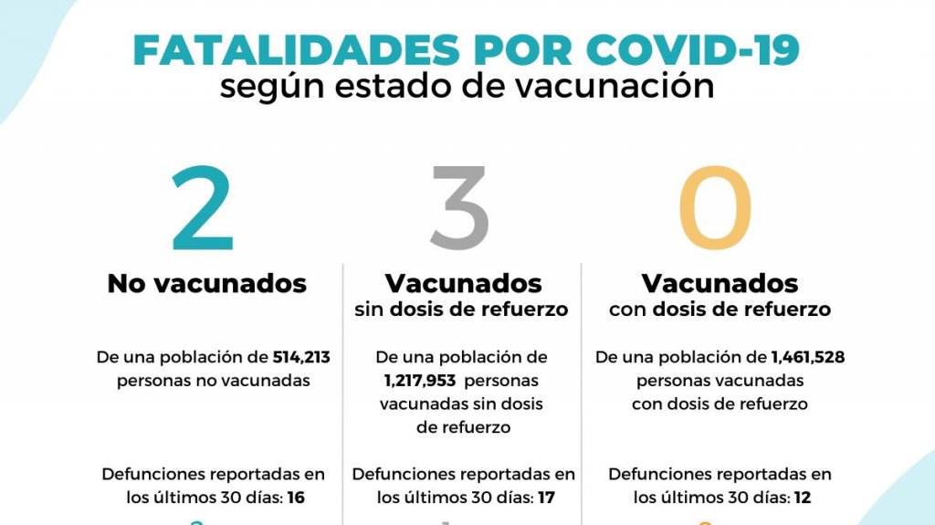  Salud informa de cinco muertes adicionales, 259 hospitalizados y la tasa de positividad aumenta a un 23.63 por ciento 