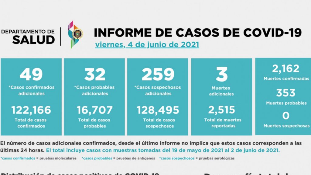  Departamento de Salud reporta 3 muertes y 340 contagiados 