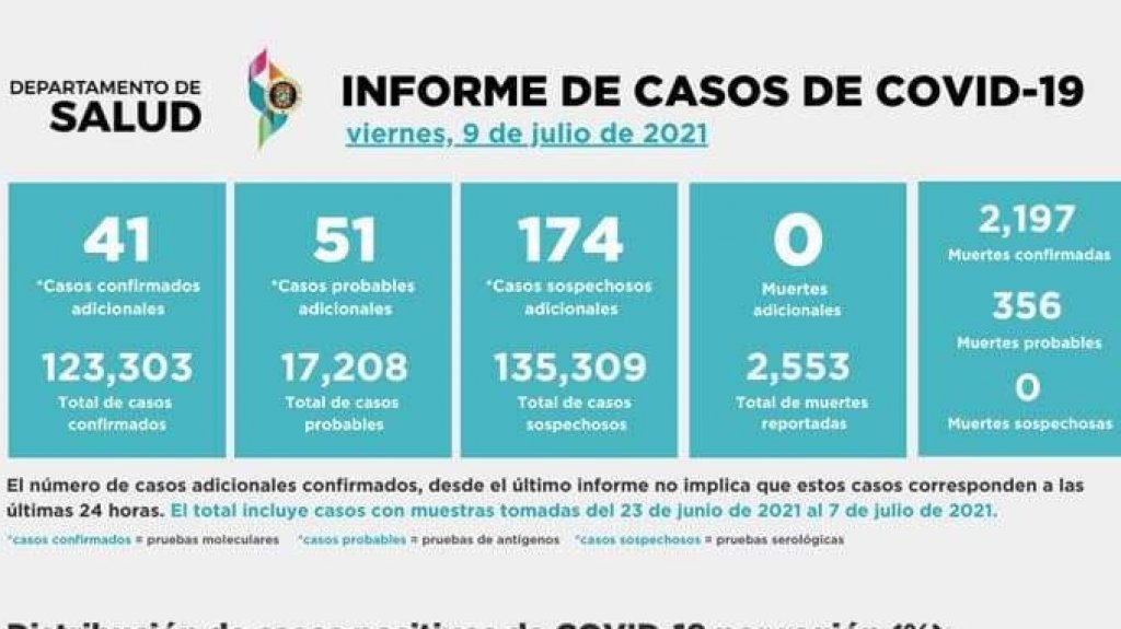  Salud reporta cero en muertes adicionales, mientras los contagiados suben a 266 