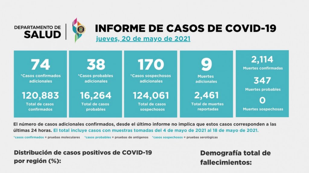  9 muertes y 74 casos positivos confirmados de COVID-19 en informe DS 