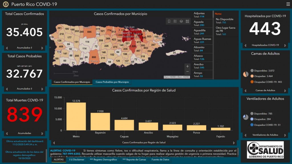  Salud reporta 7 muertes, 859 casos confirmados y 622 probables adicionales por COVID-19 