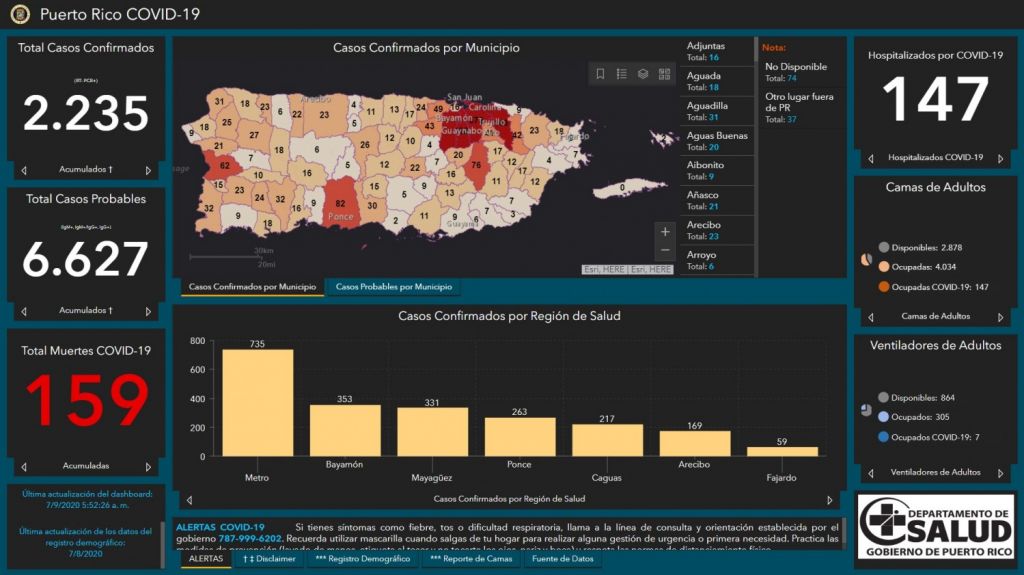  Departamento de Salud informa 61 casos confirmados, 48 casos probables y 0 muertes por COVID-19 