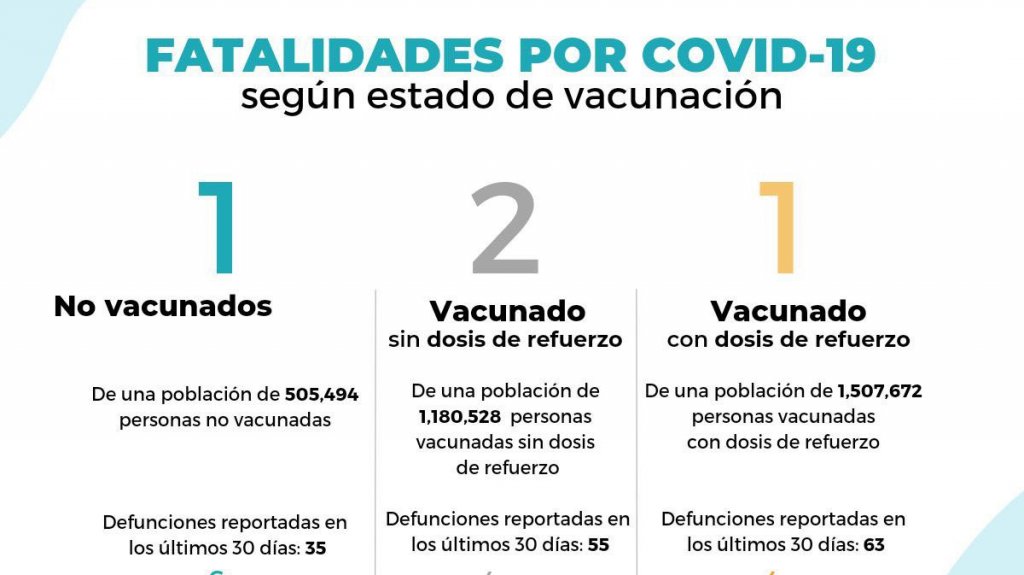  Salud informa de cuatro casos fatales 