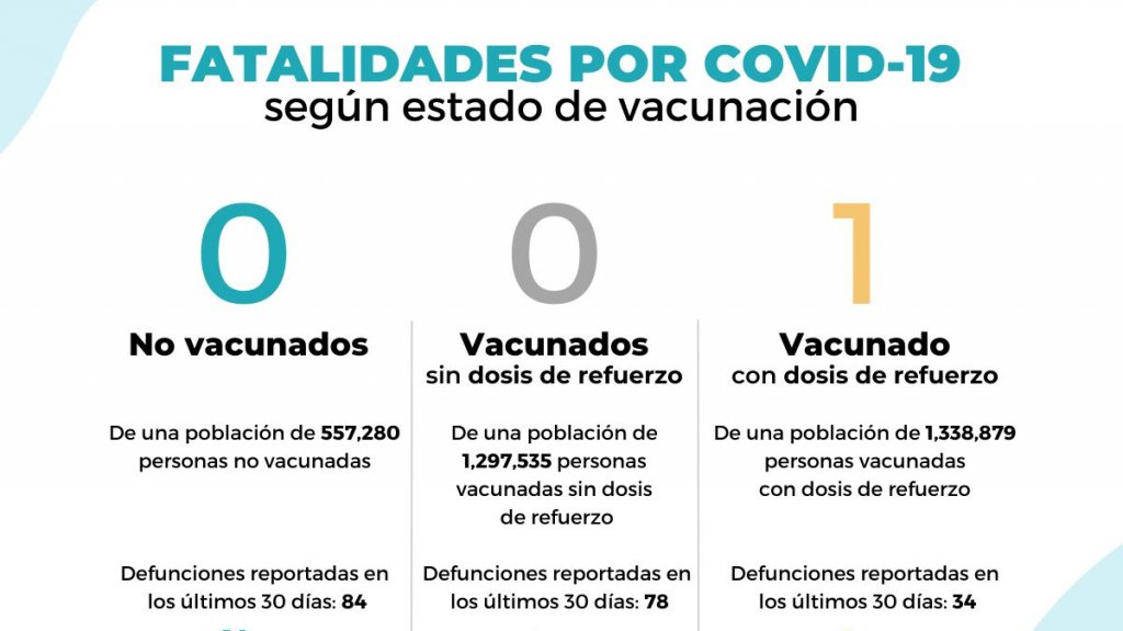  Salud vuelve a reportar solo una muerte por Covid-19 