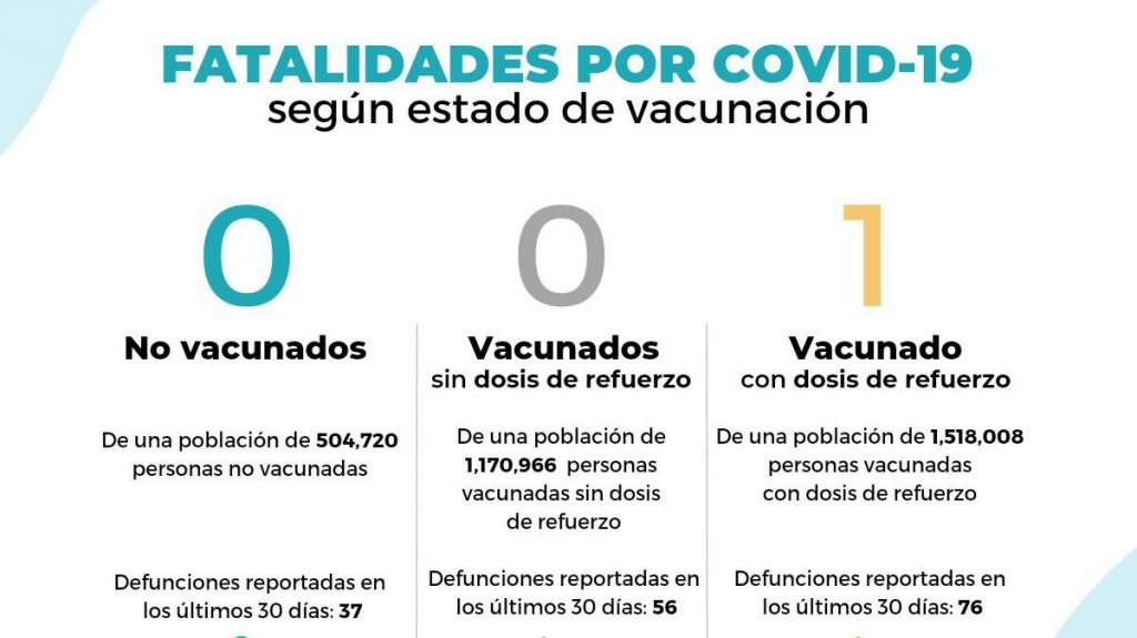  Departamento de Salud reporta otra muerte 