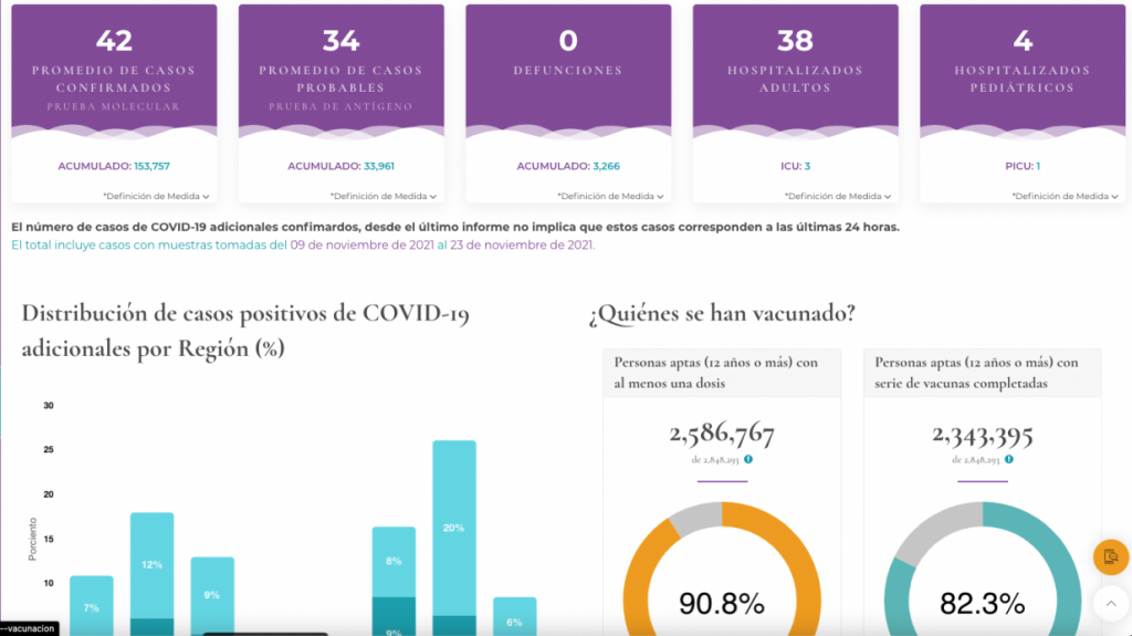  Cero muertes y 42 nuevos contagios por COVID-19 según informe del DS 