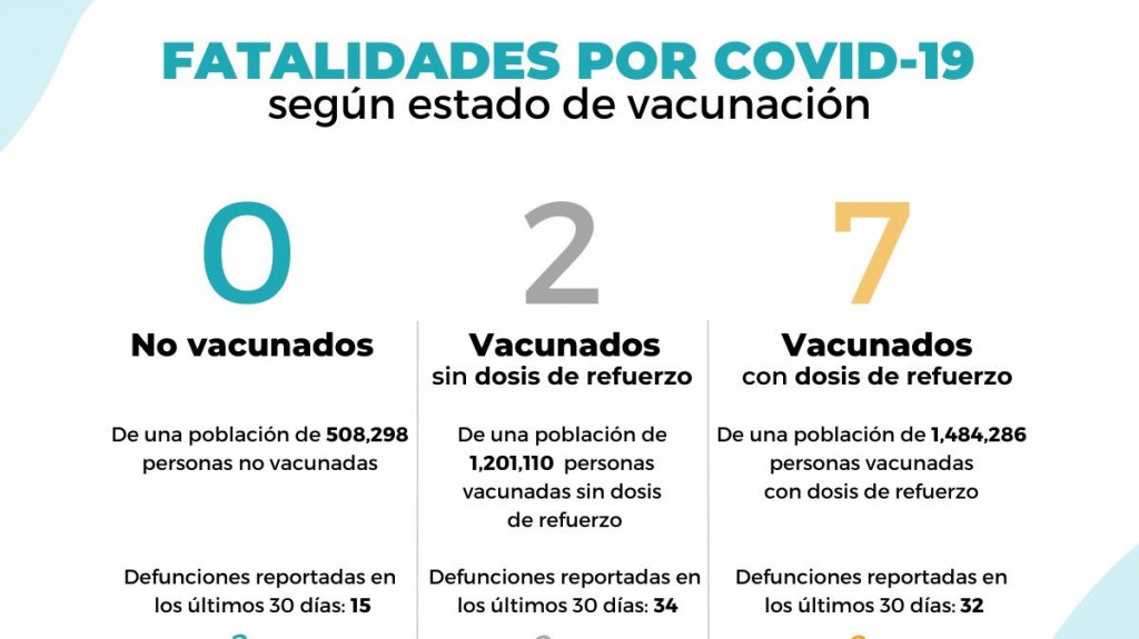  Salud reporta nueve muertes adicionales y 367 hospitalizados 