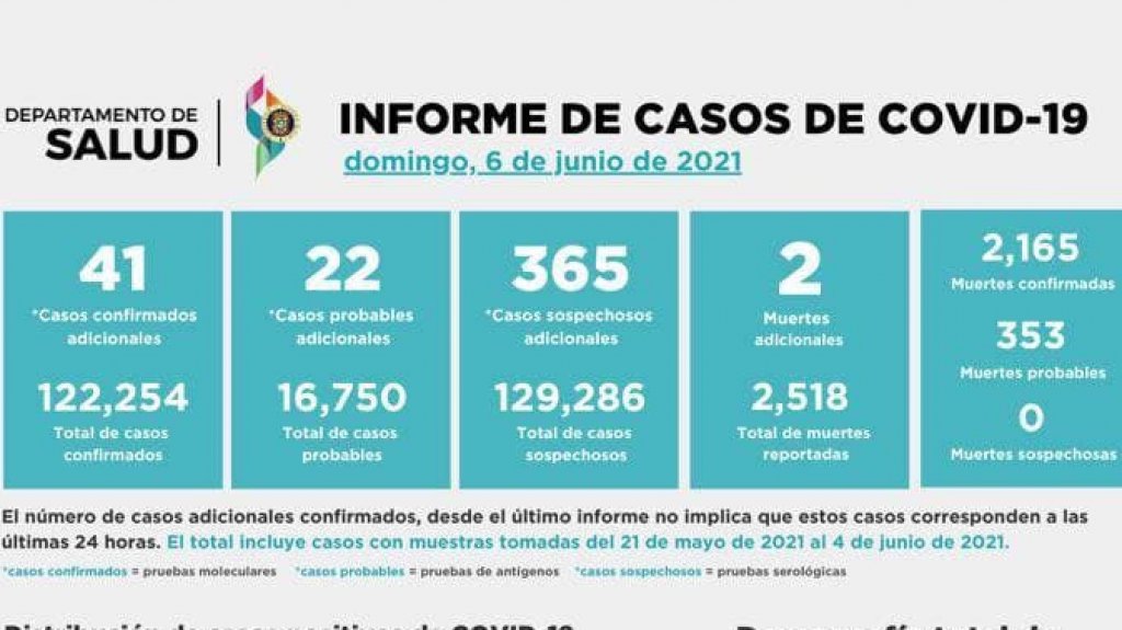  Departamento de Salud reporta dos nuevas muertes y 63 contagios 