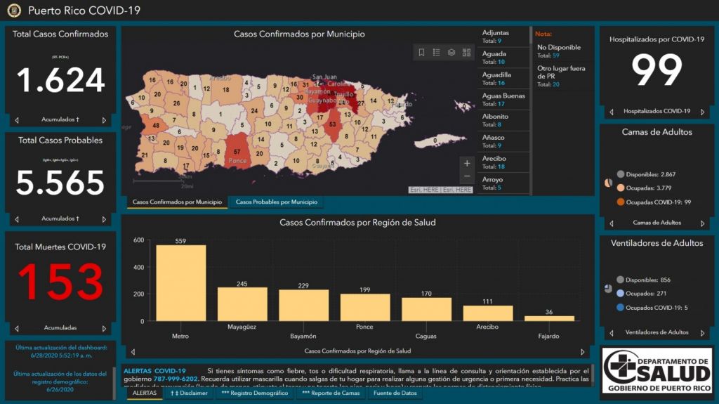  Deceso de hombre de 88 años eleva a 153 las muertes, se registraron 22 casos confirmados y 78 casos probables adicionales por Covid-19 