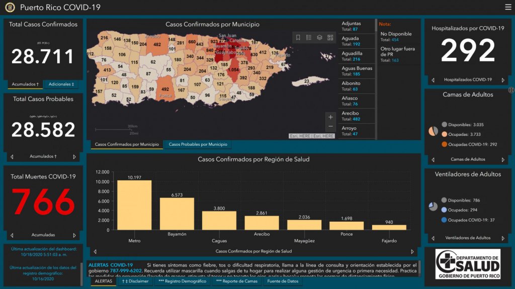  Cinco muertes y 411 casos confirmados de COVID-19 en informe DS 