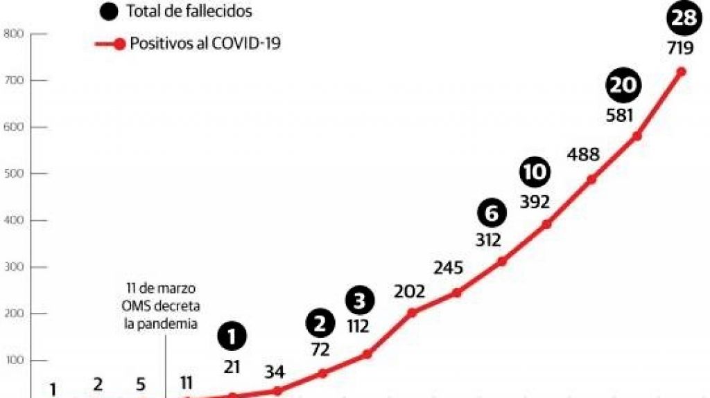  Coronavirus/Cifra de fallecimientos sube a 28 y hay 719 contagios confirmados, según reportó el Ministerio de Salud Pública 
