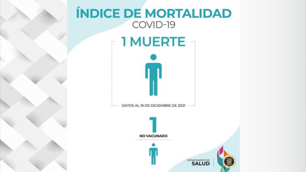  686 casos de COVID-19 y una muerte reporta Salud 