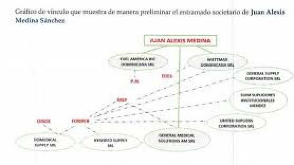  Características de las empresas de Alexis Medina, según el Ministerio Público 