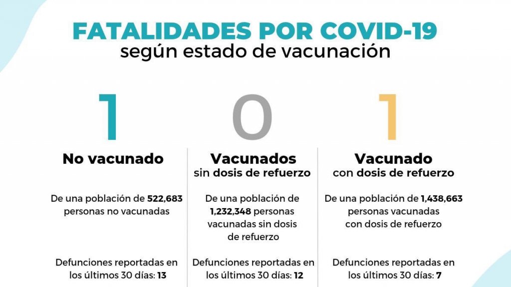  Salud reporta dos muertes adicionales y una tasa de positividad en alza del 18.14 por ciento 
