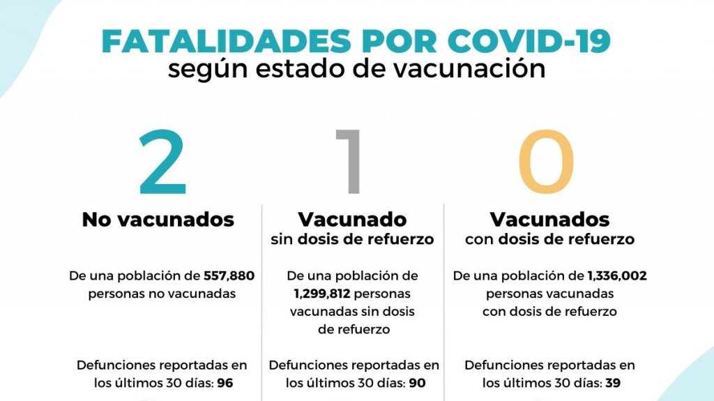  Tres muertos y 75 hospitalizados en informe del DS 