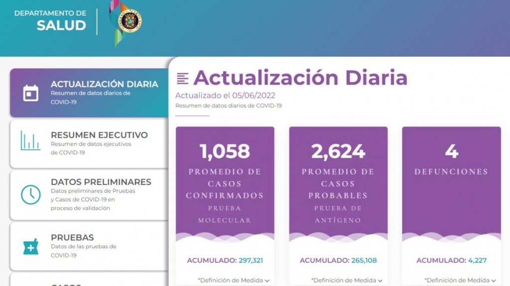  El Departamento de Salud reporta 3,682 casos 