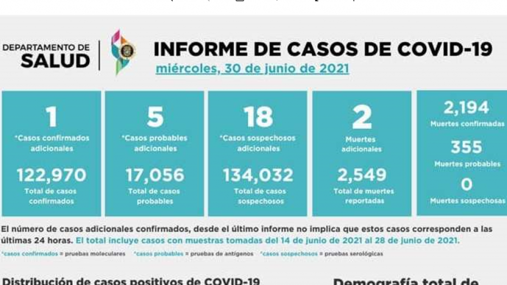  Salud reporta dos muertes, 56 hospitalizados y apenas 24 contagiados 