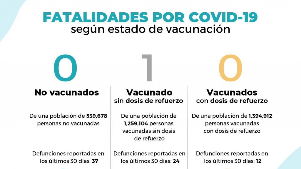  Salud informa de una muerte adicional, aumento de 45 a 55 en la cantidad de hospitalizados 