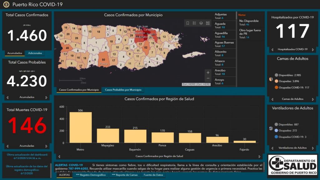  DS reporta 8casos confirmados y 109 casos probables adicionales,no hubo muertes por COVID-19 en informe 