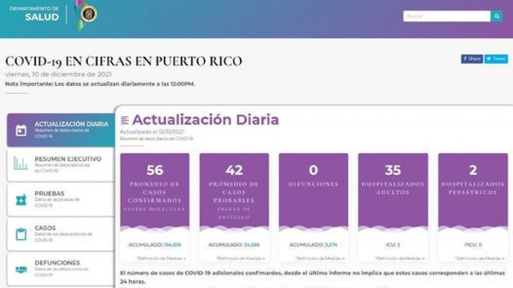  Cero muertes y sobre 56 casos de COVID-19 según DS 