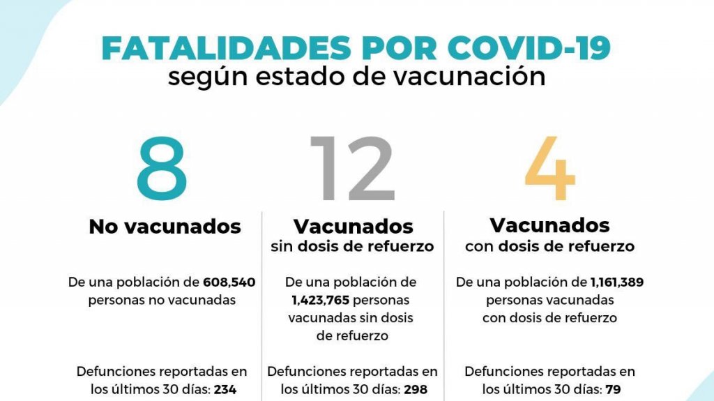  Salud reporta 24 muertes adicionales y 275 hospitalizados 