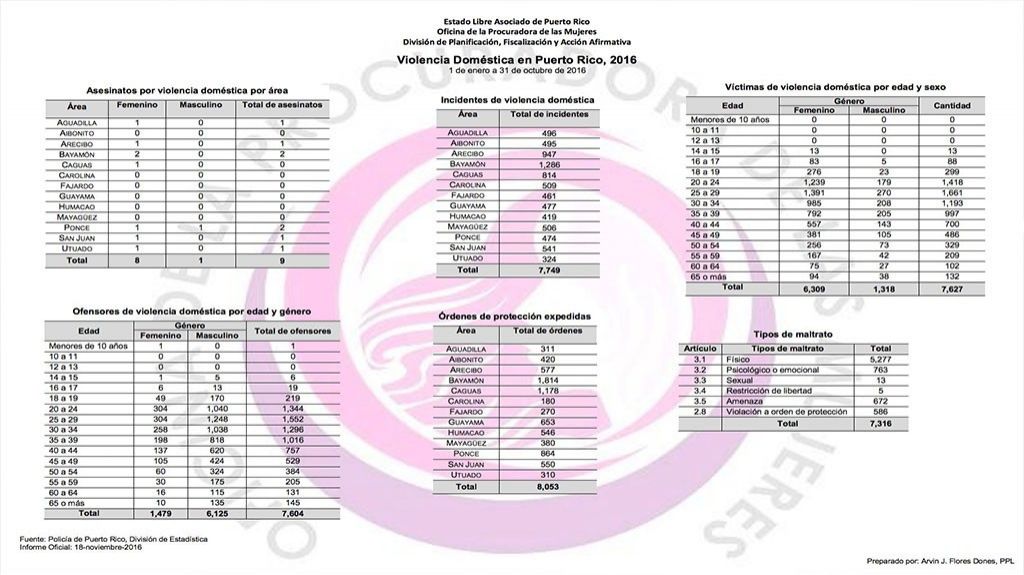  Representante Jackie Rodr&iacute;guez anuncia m&aacute;s protecci&oacute;n a mujeres v&iacute;ctimas de violencia dom&eacute;stica 