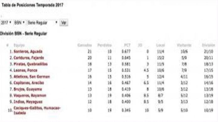 Los Cariduros siguen en la lucha por el primer lugar al vencer a los Piratas
