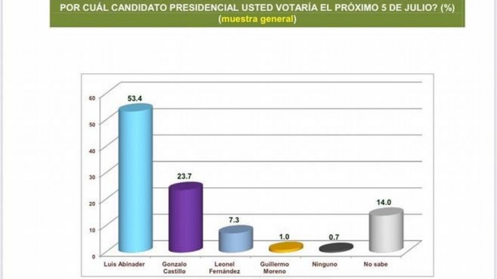  Luis Abinader ganaría con un 53 % las elecciones presidenciales, según encuesta 