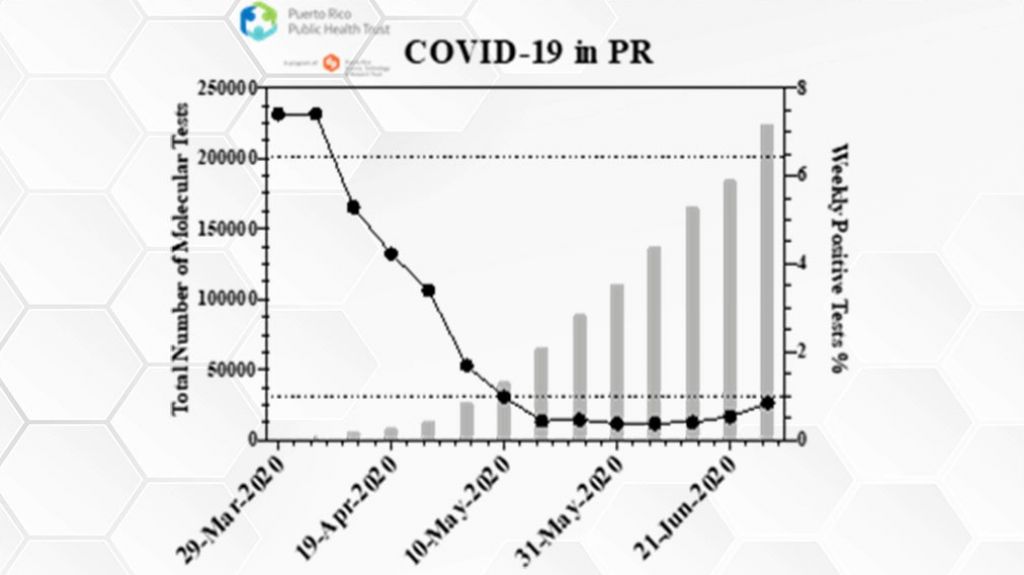  Alertan sobre el aumento de casos de COVID-19 en Puerto Rico tras superar las 225 mil pruebas moleculares 