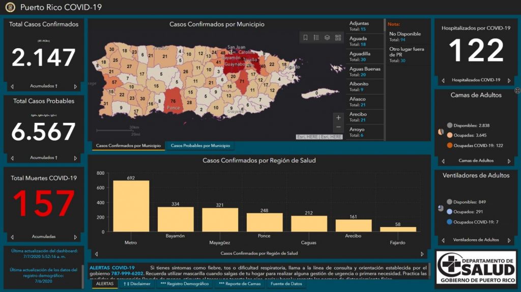  DS reporta 76 casos confirmados, 55 casos probables, 2 muertes y se ajustan datos por COVID-19 