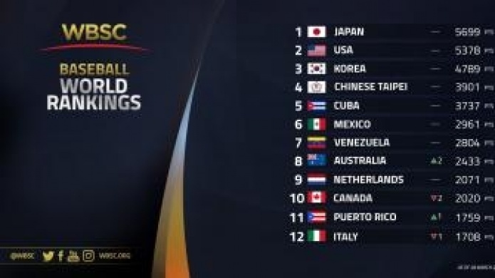 Sube Puerto Rico un escalÃ³n en ranking mundial de bÃ©isbol