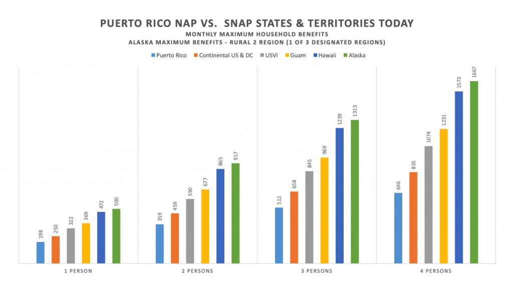  Coalici&oacute;n para Seguridad Alimentaria urge al Congreso de Estados Unidos a probar asignaci&oacute;n adicional para el PAN 