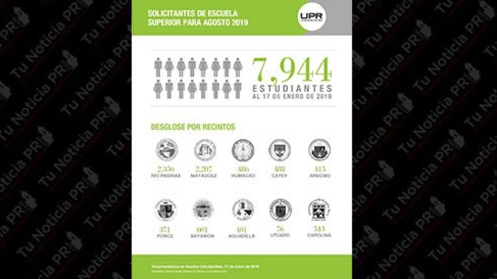  UPR supera cifra de admisiones con incremento de 3000 estudiantes 