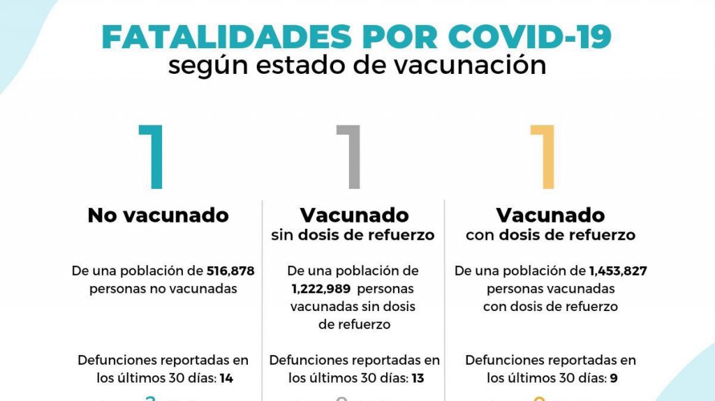  Salud reporta tres muertes adicionales, 223 hospitalizados y una tasa de positividad del 20.55 por ciento 